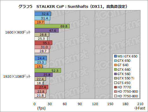 画像ギャラリー No.028のサムネイル画像 / 「GeForce GTX 650」レビュー。1万円台前半で買えるKeplerはコスト重視型ゲーマーの福音となるか
