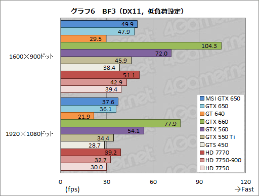 画像ギャラリー No.029のサムネイル画像 / 「GeForce GTX 650」レビュー。1万円台前半で買えるKeplerはコスト重視型ゲーマーの福音となるか