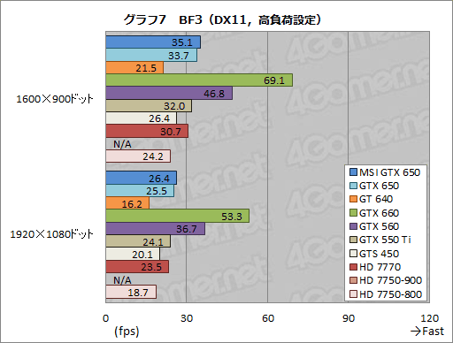 画像ギャラリー No.030のサムネイル画像 / 「GeForce GTX 650」レビュー。1万円台前半で買えるKeplerはコスト重視型ゲーマーの福音となるか