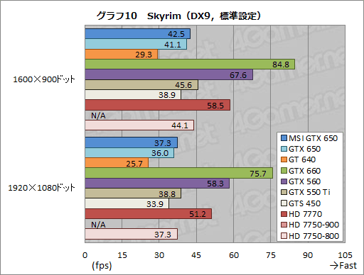 画像ギャラリー No.033のサムネイル画像 / 「GeForce GTX 650」レビュー。1万円台前半で買えるKeplerはコスト重視型ゲーマーの福音となるか
