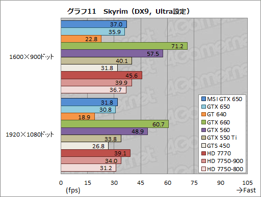画像ギャラリー No.034のサムネイル画像 / 「GeForce GTX 650」レビュー。1万円台前半で買えるKeplerはコスト重視型ゲーマーの福音となるか