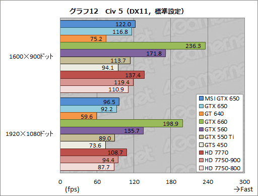 画像ギャラリー No.035のサムネイル画像 / 「GeForce GTX 650」レビュー。1万円台前半で買えるKeplerはコスト重視型ゲーマーの福音となるか