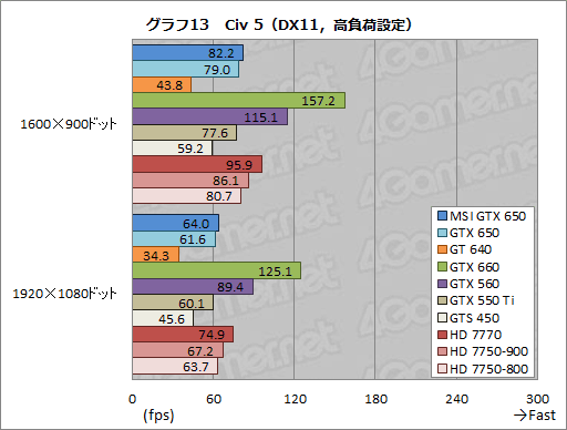 画像ギャラリー No.036のサムネイル画像 / 「GeForce GTX 650」レビュー。1万円台前半で買えるKeplerはコスト重視型ゲーマーの福音となるか