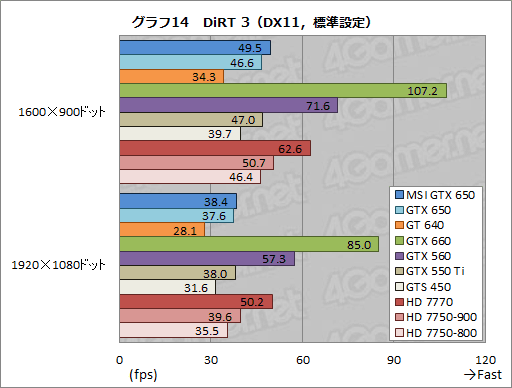 画像ギャラリー No.037のサムネイル画像 / 「GeForce GTX 650」レビュー。1万円台前半で買えるKeplerはコスト重視型ゲーマーの福音となるか