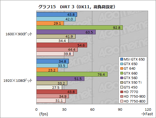 画像ギャラリー No.038のサムネイル画像 / 「GeForce GTX 650」レビュー。1万円台前半で買えるKeplerはコスト重視型ゲーマーの福音となるか