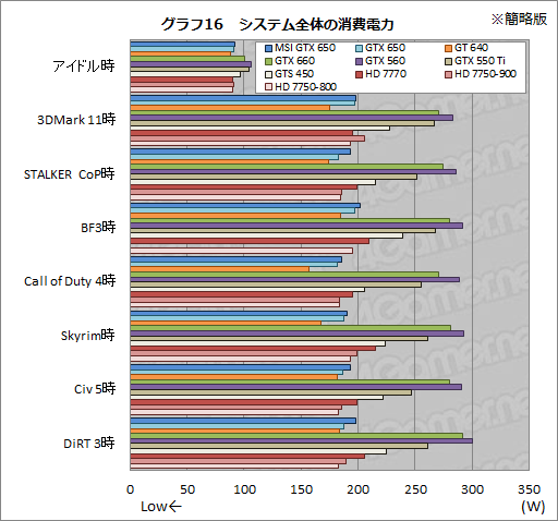 画像ギャラリー No.039のサムネイル画像 / 「GeForce GTX 650」レビュー。1万円台前半で買えるKeplerはコスト重視型ゲーマーの福音となるか