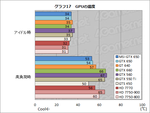 画像ギャラリー No.040のサムネイル画像 / 「GeForce GTX 650」レビュー。1万円台前半で買えるKeplerはコスト重視型ゲーマーの福音となるか