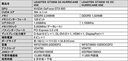 画像ギャラリー No.001のサムネイル画像 / 74mm角ファンを2基備えた独自クーラー搭載のLeadtek製GTX 650が発売に