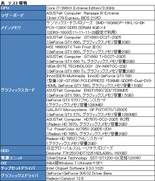 画像ギャラリー No.019のサムネイル画像 / 「GeForce GTX 660」のSLI動作報告。GTX 580のSLIと互角の性能を,200W以上低い消費電力で実現