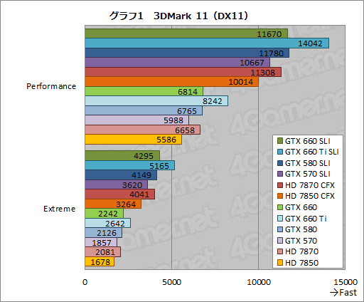 画像ギャラリー No.020のサムネイル画像 / 「GeForce GTX 660」のSLI動作報告。GTX 580のSLIと互角の性能を,200W以上低い消費電力で実現