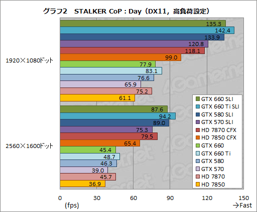 画像ギャラリー No.021のサムネイル画像 / 「GeForce GTX 660」のSLI動作報告。GTX 580のSLIと互角の性能を,200W以上低い消費電力で実現