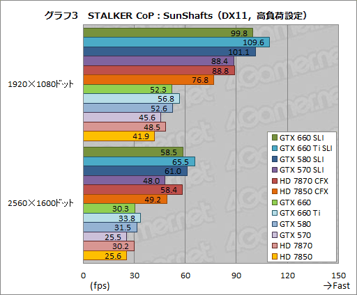 画像ギャラリー No.022のサムネイル画像 / 「GeForce GTX 660」のSLI動作報告。GTX 580のSLIと互角の性能を,200W以上低い消費電力で実現