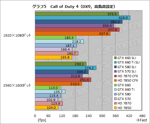 画像ギャラリー No.024のサムネイル画像 / 「GeForce GTX 660」のSLI動作報告。GTX 580のSLIと互角の性能を,200W以上低い消費電力で実現