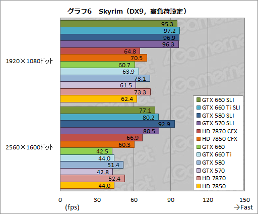 画像ギャラリー No.025のサムネイル画像 / 「GeForce GTX 660」のSLI動作報告。GTX 580のSLIと互角の性能を,200W以上低い消費電力で実現