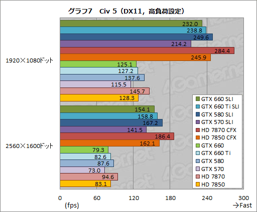画像ギャラリー No.026のサムネイル画像 / 「GeForce GTX 660」のSLI動作報告。GTX 580のSLIと互角の性能を,200W以上低い消費電力で実現
