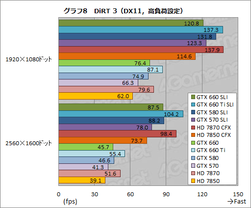 画像ギャラリー No.027のサムネイル画像 / 「GeForce GTX 660」のSLI動作報告。GTX 580のSLIと互角の性能を,200W以上低い消費電力で実現
