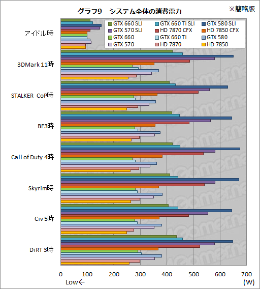 画像ギャラリー No.028のサムネイル画像 / 「GeForce GTX 660」のSLI動作報告。GTX 580のSLIと互角の性能を,200W以上低い消費電力で実現