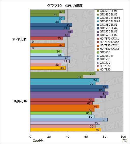 画像ギャラリー No.029のサムネイル画像 / 「GeForce GTX 660」のSLI動作報告。GTX 580のSLIと互角の性能を,200W以上低い消費電力で実現