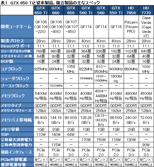 画像ギャラリー No.032のサムネイル画像 / 「GeForce GTX 650 Ti」レビュー。第1世代Kepler最後の1ピースは誰のためのGPUなのか