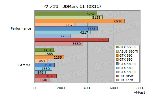 画像ギャラリー No.035のサムネイル画像 / 「GeForce GTX 650 Ti」レビュー。第1世代Kepler最後の1ピースは誰のためのGPUなのか