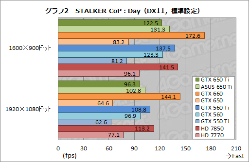画像ギャラリー No.036のサムネイル画像 / 「GeForce GTX 650 Ti」レビュー。第1世代Kepler最後の1ピースは誰のためのGPUなのか