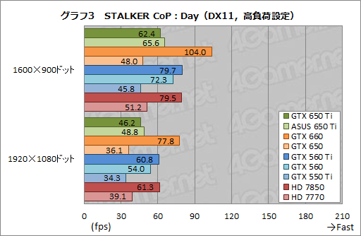画像ギャラリー No.037のサムネイル画像 / 「GeForce GTX 650 Ti」レビュー。第1世代Kepler最後の1ピースは誰のためのGPUなのか