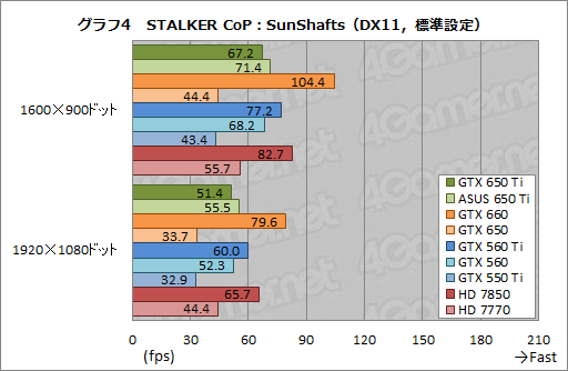 画像ギャラリー No.038のサムネイル画像 / 「GeForce GTX 650 Ti」レビュー。第1世代Kepler最後の1ピースは誰のためのGPUなのか