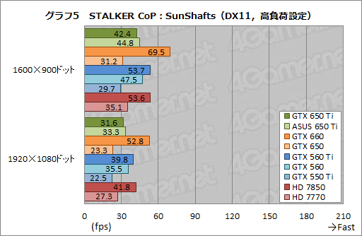画像ギャラリー No.039のサムネイル画像 / 「GeForce GTX 650 Ti」レビュー。第1世代Kepler最後の1ピースは誰のためのGPUなのか