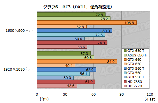 画像ギャラリー No.040のサムネイル画像 / 「GeForce GTX 650 Ti」レビュー。第1世代Kepler最後の1ピースは誰のためのGPUなのか