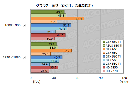 画像ギャラリー No.041のサムネイル画像 / 「GeForce GTX 650 Ti」レビュー。第1世代Kepler最後の1ピースは誰のためのGPUなのか