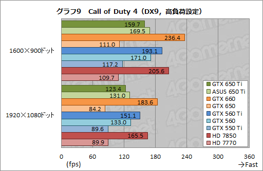 画像ギャラリー No.043のサムネイル画像 / 「GeForce GTX 650 Ti」レビュー。第1世代Kepler最後の1ピースは誰のためのGPUなのか