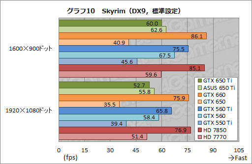 画像ギャラリー No.044のサムネイル画像 / 「GeForce GTX 650 Ti」レビュー。第1世代Kepler最後の1ピースは誰のためのGPUなのか