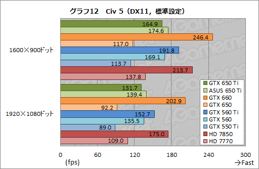 画像ギャラリー No.046のサムネイル画像 / 「GeForce GTX 650 Ti」レビュー。第1世代Kepler最後の1ピースは誰のためのGPUなのか