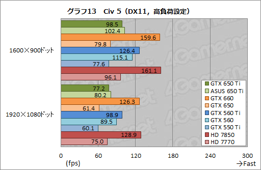 画像ギャラリー No.047のサムネイル画像 / 「GeForce GTX 650 Ti」レビュー。第1世代Kepler最後の1ピースは誰のためのGPUなのか