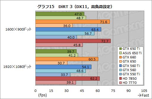画像ギャラリー No.049のサムネイル画像 / 「GeForce GTX 650 Ti」レビュー。第1世代Kepler最後の1ピースは誰のためのGPUなのか