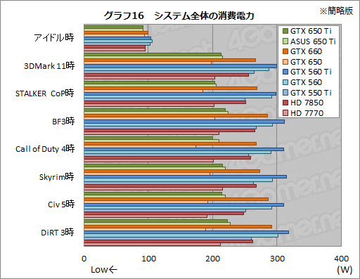 画像ギャラリー No.050のサムネイル画像 / 「GeForce GTX 650 Ti」レビュー。第1世代Kepler最後の1ピースは誰のためのGPUなのか