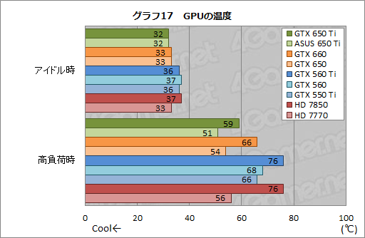 画像ギャラリー No.051のサムネイル画像 / 「GeForce GTX 650 Ti」レビュー。第1世代Kepler最後の1ピースは誰のためのGPUなのか