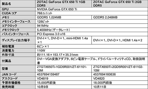 画像ギャラリー No.002のサムネイル画像 / DVI＆HDMIで4画面出力できるモデルなど，ZOTAC製GTX 650 Tiカード2種