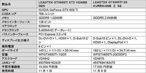 画像ギャラリー No.001のサムネイル画像 / 冷却性能＆静音性重視モデルと短尺モデル，LeadtekのGTX 650 Ti 2種が発売