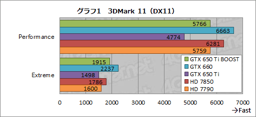 画像ギャラリー No.021のサムネイル画像 / 「GeForce GTX 650 Ti BOOST」レビュー。1万9800円で市場投入される“GTX 660の弟分”は買いなのか