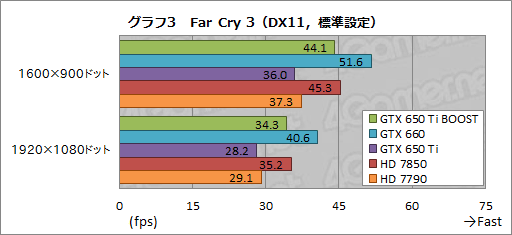 画像ギャラリー No.023のサムネイル画像 / 「GeForce GTX 650 Ti BOOST」レビュー。1万9800円で市場投入される“GTX 660の弟分”は買いなのか