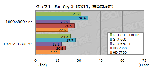 画像ギャラリー No.024のサムネイル画像 / 「GeForce GTX 650 Ti BOOST」レビュー。1万9800円で市場投入される“GTX 660の弟分”は買いなのか