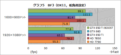 画像ギャラリー No.025のサムネイル画像 / 「GeForce GTX 650 Ti BOOST」レビュー。1万9800円で市場投入される“GTX 660の弟分”は買いなのか