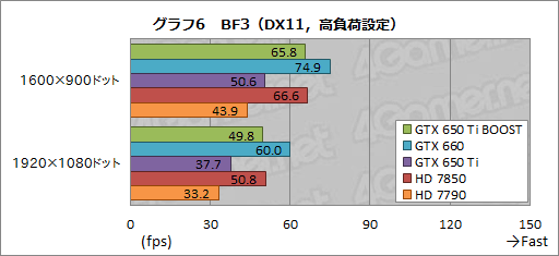 画像ギャラリー No.026のサムネイル画像 / 「GeForce GTX 650 Ti BOOST」レビュー。1万9800円で市場投入される“GTX 660の弟分”は買いなのか