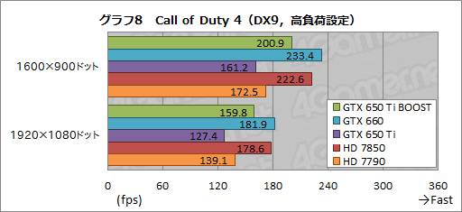 画像ギャラリー No.028のサムネイル画像 / 「GeForce GTX 650 Ti BOOST」レビュー。1万9800円で市場投入される“GTX 660の弟分”は買いなのか