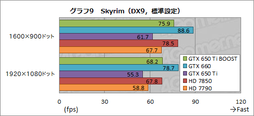 画像ギャラリー No.029のサムネイル画像 / 「GeForce GTX 650 Ti BOOST」レビュー。1万9800円で市場投入される“GTX 660の弟分”は買いなのか