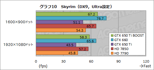画像ギャラリー No.030のサムネイル画像 / 「GeForce GTX 650 Ti BOOST」レビュー。1万9800円で市場投入される“GTX 660の弟分”は買いなのか