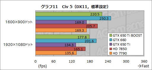 画像ギャラリー No.031のサムネイル画像 / 「GeForce GTX 650 Ti BOOST」レビュー。1万9800円で市場投入される“GTX 660の弟分”は買いなのか