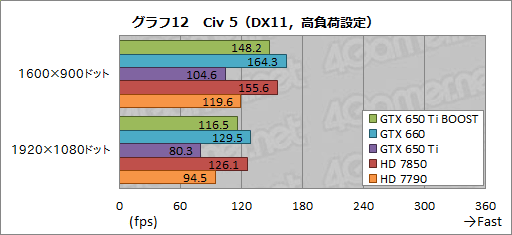 画像ギャラリー No.032のサムネイル画像 / 「GeForce GTX 650 Ti BOOST」レビュー。1万9800円で市場投入される“GTX 660の弟分”は買いなのか
