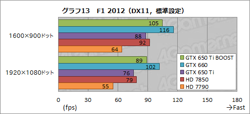画像ギャラリー No.033のサムネイル画像 / 「GeForce GTX 650 Ti BOOST」レビュー。1万9800円で市場投入される“GTX 660の弟分”は買いなのか